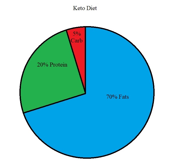 keto versus low carb