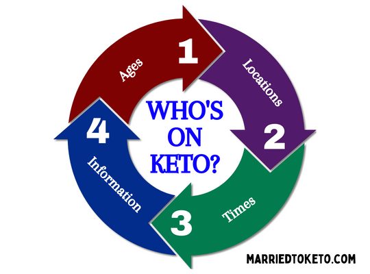 demographics of keto