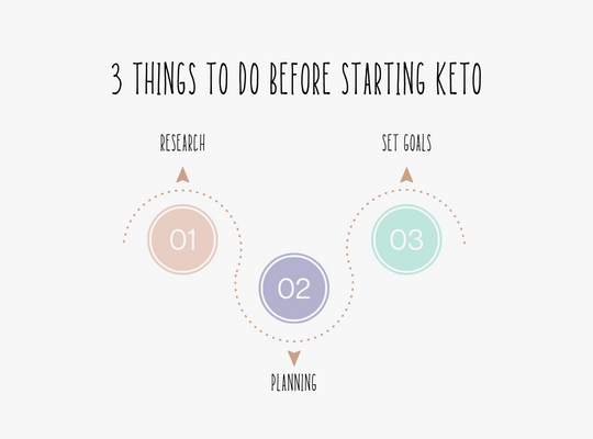 Three Things to Do Before Starting Keto